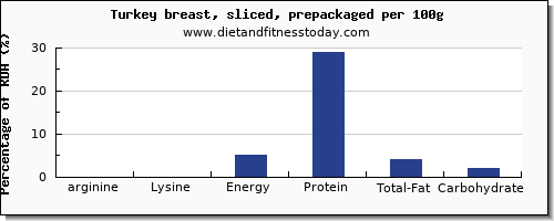 arginine and nutrition facts in turkey breast per 100g